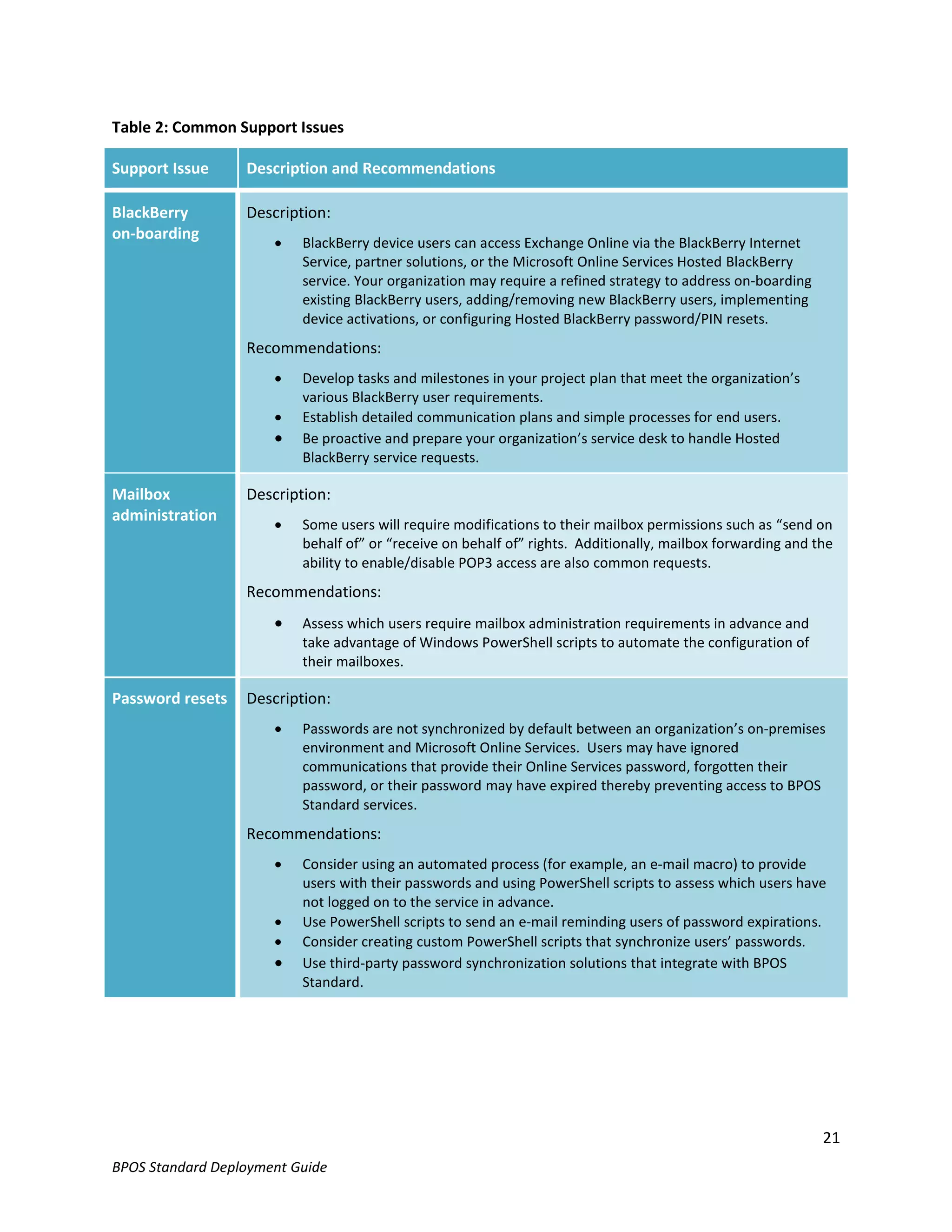 Table 2: Common Support Issues

Support Issue     Description and Recommendations

BlackBerry        Description:
on-boarding
                         BlackBerry device users can access Exchange Online via the BlackBerry Internet
                          Service, partner solutions, or the Microsoft Online Services Hosted BlackBerry
                          service. Your organization may require a refined strategy to address on-boarding
                          existing BlackBerry users, adding/removing new BlackBerry users, implementing
                          device activations, or configuring Hosted BlackBerry password/PIN resets.
                  Recommendations:
                         Develop tasks and milestones in your project plan that meet the organization’s
                          various BlackBerry user requirements.
                         Establish detailed communication plans and simple processes for end users.
                         Be proactive and prepare your organization’s service desk to handle Hosted
                          BlackBerry service requests.

Mailbox           Description:
administration
                         Some users will require modifications to their mailbox permissions such as “send on
                          behalf of” or “receive on behalf of” rights. Additionally, mailbox forwarding and the
                          ability to enable/disable POP3 access are also common requests.
                  Recommendations:
                         Assess which users require mailbox administration requirements in advance and
                          take advantage of Windows PowerShell scripts to automate the configuration of
                          their mailboxes.

Password resets   Description:
                         Passwords are not synchronized by default between an organization’s on-premises
                          environment and Microsoft Online Services. Users may have ignored
                          communications that provide their Online Services password, forgotten their
                          password, or their password may have expired thereby preventing access to BPOS
                          Standard services.
                  Recommendations:
                         Consider using an automated process (for example, an e-mail macro) to provide
                          users with their passwords and using PowerShell scripts to assess which users have
                          not logged on to the service in advance.
                         Use PowerShell scripts to send an e-mail reminding users of password expirations.
                         Consider creating custom PowerShell scripts that synchronize users’ passwords.
                         Use third-party password synchronization solutions that integrate with BPOS
                          Standard.




                                                                                                             21
BPOS Standard Deployment Guide
 