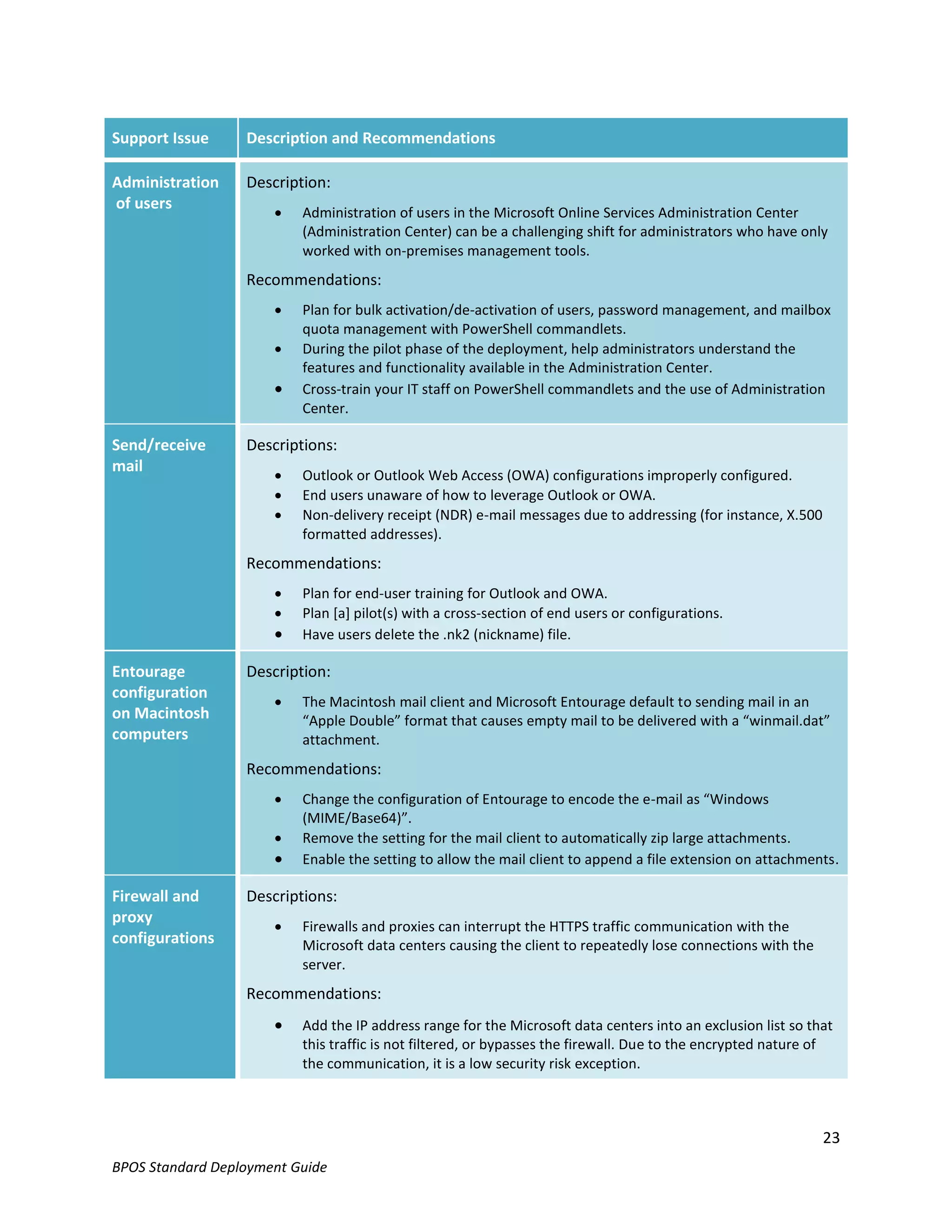 Support Issue     Description and Recommendations

Administration    Description:
of users
                         Administration of users in the Microsoft Online Services Administration Center
                          (Administration Center) can be a challenging shift for administrators who have only
                          worked with on-premises management tools.
                  Recommendations:
                         Plan for bulk activation/de-activation of users, password management, and mailbox
                          quota management with PowerShell commandlets.
                         During the pilot phase of the deployment, help administrators understand the
                          features and functionality available in the Administration Center.
                         Cross-train your IT staff on PowerShell commandlets and the use of Administration
                          Center.

Send/receive      Descriptions:
mail
                         Outlook or Outlook Web Access (OWA) configurations improperly configured.
                         End users unaware of how to leverage Outlook or OWA.
                         Non-delivery receipt (NDR) e-mail messages due to addressing (for instance, X.500
                          formatted addresses).
                  Recommendations:
                         Plan for end-user training for Outlook and OWA.
                         Plan [a] pilot(s) with a cross-section of end users or configurations.
                         Have users delete the .nk2 (nickname) file.

Entourage         Description:
configuration
                         The Macintosh mail client and Microsoft Entourage default to sending mail in an
on Macintosh              “Apple Double” format that causes empty mail to be delivered with a “winmail.dat”
computers                 attachment.
                  Recommendations:
                         Change the configuration of Entourage to encode the e-mail as “Windows
                          (MIME/Base64)”.
                         Remove the setting for the mail client to automatically zip large attachments.
                         Enable the setting to allow the mail client to append a file extension on attachments.

Firewall and      Descriptions:
proxy
                         Firewalls and proxies can interrupt the HTTPS traffic communication with the
configurations            Microsoft data centers causing the client to repeatedly lose connections with the
                          server.
                  Recommendations:
                         Add the IP address range for the Microsoft data centers into an exclusion list so that
                          this traffic is not filtered, or bypasses the firewall. Due to the encrypted nature of
                          the communication, it is a low security risk exception.



                                                                                                              23
BPOS Standard Deployment Guide
 