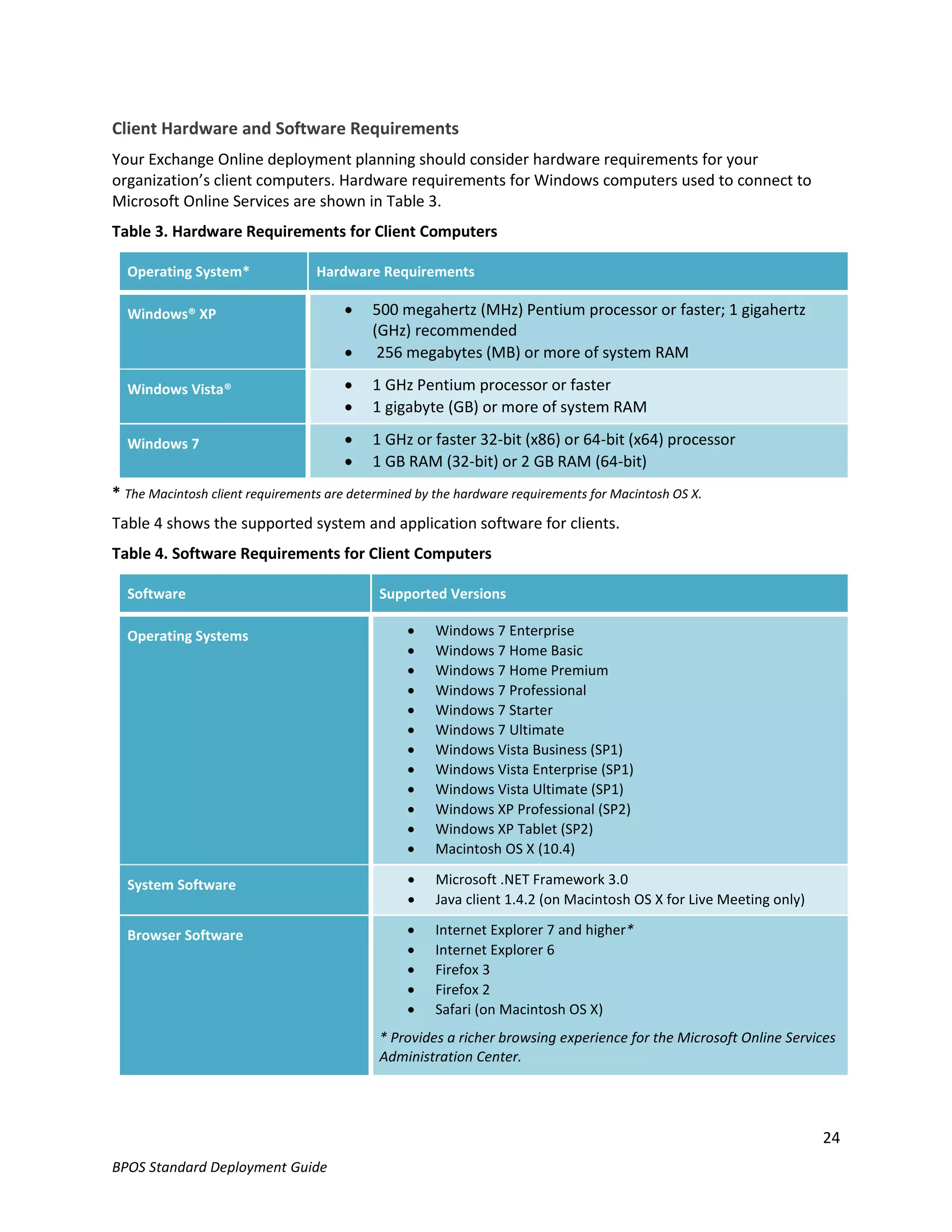 Client Hardware and Software Requirements
Your Exchange Online deployment planning should consider hardware requirements for your
organization’s client computers. Hardware requirements for Windows computers used to connect to
Microsoft Online Services are shown in Table 3.
Table 3. Hardware Requirements for Client Computers

  Operating System*               Hardware Requirements

  Windows® XP                             500 megahertz (MHz) Pentium processor or faster; 1 gigahertz
                                           (GHz) recommended
                                           256 megabytes (MB) or more of system RAM

  Windows Vista®                          1 GHz Pentium processor or faster
                                          1 gigabyte (GB) or more of system RAM

  Windows 7                               1 GHz or faster 32-bit (x86) or 64-bit (x64) processor
                                          1 GB RAM (32-bit) or 2 GB RAM (64-bit)
* The Macintosh client requirements are determined by the hardware requirements for Macintosh OS X.
Table 4 shows the supported system and application software for clients.
Table 4. Software Requirements for Client Computers

  Software                                  Supported Versions

  Operating Systems                                  Windows 7 Enterprise
                                                     Windows 7 Home Basic
                                                     Windows 7 Home Premium
                                                     Windows 7 Professional
                                                     Windows 7 Starter
                                                     Windows 7 Ultimate
                                                     Windows Vista Business (SP1)
                                                     Windows Vista Enterprise (SP1)
                                                     Windows Vista Ultimate (SP1)
                                                     Windows XP Professional (SP2)
                                                     Windows XP Tablet (SP2)
                                                     Macintosh OS X (10.4)

  System Software                                    Microsoft .NET Framework 3.0
                                                     Java client 1.4.2 (on Macintosh OS X for Live Meeting only)

  Browser Software                                   Internet Explorer 7 and higher*
                                                     Internet Explorer 6
                                                     Firefox 3
                                                     Firefox 2
                                                     Safari (on Macintosh OS X)
                                            * Provides a richer browsing experience for the Microsoft Online Services
                                            Administration Center.




                                                                                                                    24
BPOS Standard Deployment Guide
 
