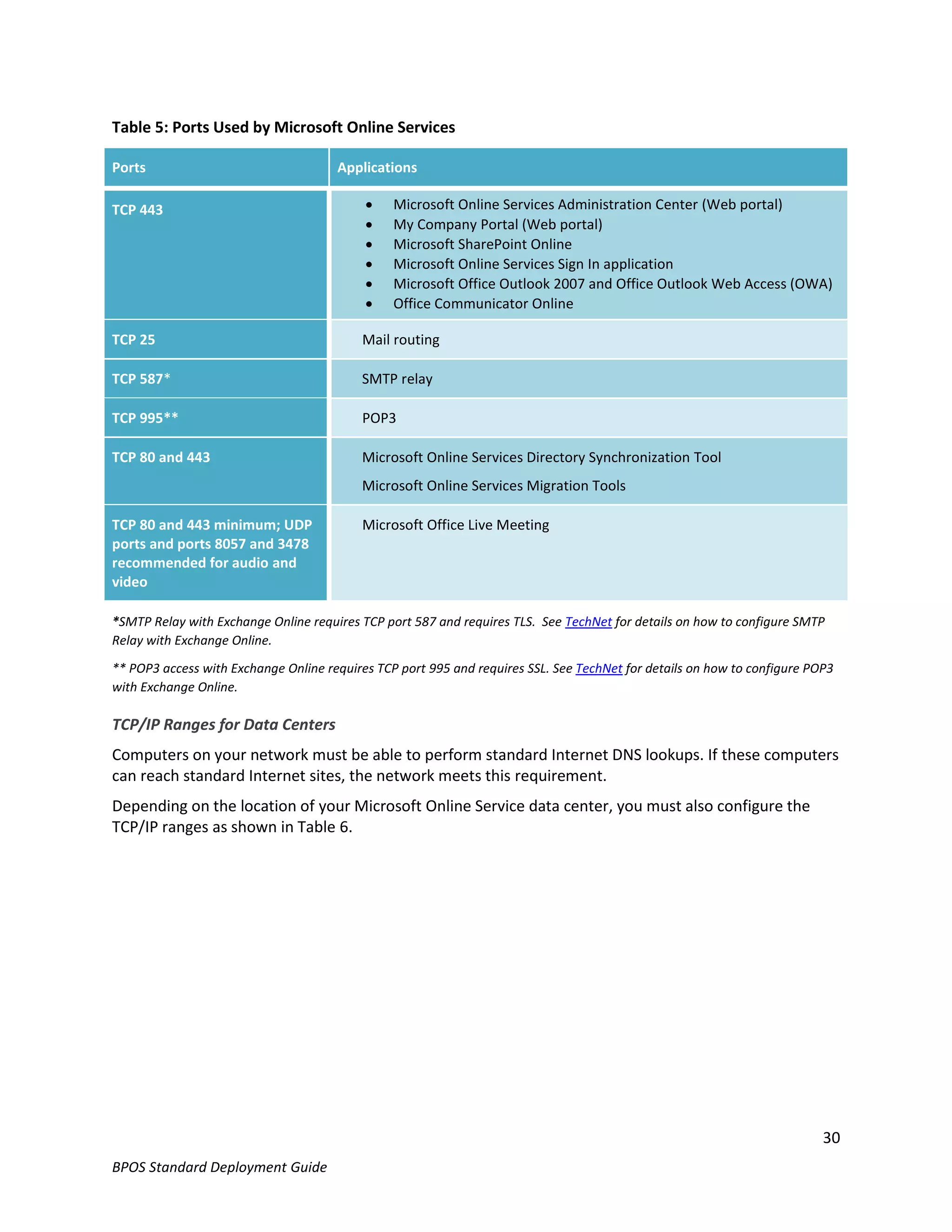 Table 5: Ports Used by Microsoft Online Services

Ports                                 Applications

TCP 443                                        Microsoft Online Services Administration Center (Web portal)
                                               My Company Portal (Web portal)
                                               Microsoft SharePoint Online
                                               Microsoft Online Services Sign In application
                                               Microsoft Office Outlook 2007 and Office Outlook Web Access (OWA)
                                               Office Communicator Online

TCP 25                                     Mail routing

TCP 587*                                  SMTP relay

TCP 995**                                  POP3

TCP 80 and 443                            Microsoft Online Services Directory Synchronization Tool
                                          Microsoft Online Services Migration Tools

TCP 80 and 443 minimum; UDP                Microsoft Office Live Meeting
ports and ports 8057 and 3478
recommended for audio and
video

*SMTP Relay with Exchange Online requires TCP port 587 and requires TLS. See TechNet for details on how to configure SMTP
Relay with Exchange Online.

** POP3 access with Exchange Online requires TCP port 995 and requires SSL. See TechNet for details on how to configure POP3
with Exchange Online.

TCP/IP Ranges for Data Centers
Computers on your network must be able to perform standard Internet DNS lookups. If these computers
can reach standard Internet sites, the network meets this requirement.
Depending on the location of your Microsoft Online Service data center, you must also configure the
TCP/IP ranges as shown in Table 6.




                                                                                                                          30
BPOS Standard Deployment Guide
 