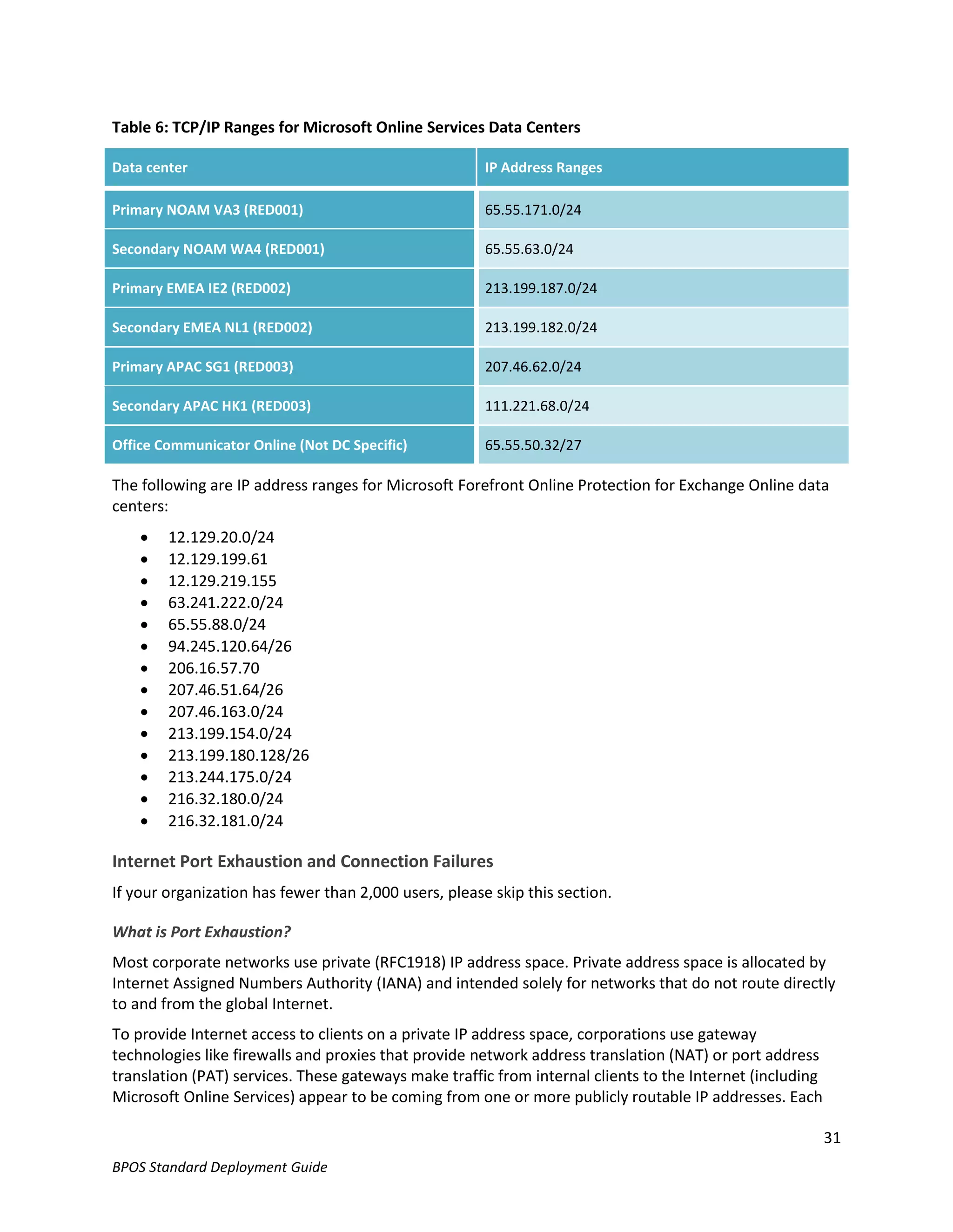 Table 6: TCP/IP Ranges for Microsoft Online Services Data Centers

Data center                                            IP Address Ranges

Primary NOAM VA3 (RED001)                              65.55.171.0/24

Secondary NOAM WA4 (RED001)                            65.55.63.0/24

Primary EMEA IE2 (RED002)                              213.199.187.0/24

Secondary EMEA NL1 (RED002)                            213.199.182.0/24

Primary APAC SG1 (RED003)                              207.46.62.0/24

Secondary APAC HK1 (RED003)                            111.221.68.0/24

Office Communicator Online (Not DC Specific)           65.55.50.32/27

The following are IP address ranges for Microsoft Forefront Online Protection for Exchange Online data
centers:
       12.129.20.0/24
       12.129.199.61
       12.129.219.155
       63.241.222.0/24
       65.55.88.0/24
       94.245.120.64/26
       206.16.57.70
       207.46.51.64/26
       207.46.163.0/24
       213.199.154.0/24
       213.199.180.128/26
       213.244.175.0/24
       216.32.180.0/24
       216.32.181.0/24

Internet Port Exhaustion and Connection Failures
If your organization has fewer than 2,000 users, please skip this section.

What is Port Exhaustion?
Most corporate networks use private (RFC1918) IP address space. Private address space is allocated by
Internet Assigned Numbers Authority (IANA) and intended solely for networks that do not route directly
to and from the global Internet.
To provide Internet access to clients on a private IP address space, corporations use gateway
technologies like firewalls and proxies that provide network address translation (NAT) or port address
translation (PAT) services. These gateways make traffic from internal clients to the Internet (including
Microsoft Online Services) appear to be coming from one or more publicly routable IP addresses. Each

                                                                                                           31
BPOS Standard Deployment Guide
 