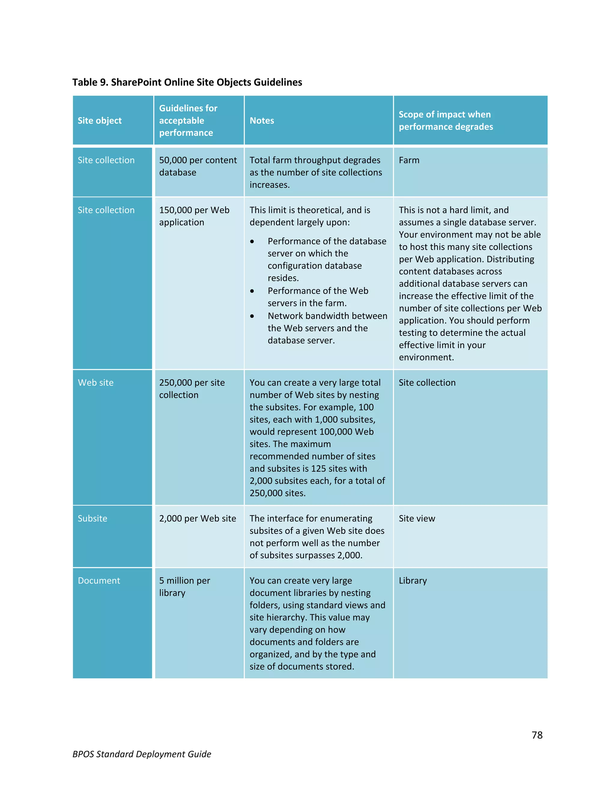 Table 9. SharePoint Online Site Objects Guidelines

                   Guidelines for
                                                                              Scope of impact when
 Site object       acceptable           Notes
                                                                              performance degrades
                   performance

 Site collection   50,000 per content   Total farm throughput degrades        Farm
                   database             as the number of site collections
                                        increases.

 Site collection   150,000 per Web      This limit is theoretical, and is     This is not a hard limit, and
                   application          dependent largely upon:               assumes a single database server.
                                                                              Your environment may not be able
                                           Performance of the database
                                                                              to host this many site collections
                                            server on which the
                                                                              per Web application. Distributing
                                            configuration database
                                                                              content databases across
                                            resides.
                                                                              additional database servers can
                                           Performance of the Web
                                                                              increase the effective limit of the
                                            servers in the farm.
                                                                              number of site collections per Web
                                           Network bandwidth between         application. You should perform
                                            the Web servers and the           testing to determine the actual
                                            database server.                  effective limit in your
                                                                              environment.

 Web site          250,000 per site     You can create a very large total     Site collection
                   collection           number of Web sites by nesting
                                        the subsites. For example, 100
                                        sites, each with 1,000 subsites,
                                        would represent 100,000 Web
                                        sites. The maximum
                                        recommended number of sites
                                        and subsites is 125 sites with
                                        2,000 subsites each, for a total of
                                        250,000 sites.

 Subsite           2,000 per Web site   The interface for enumerating         Site view
                                        subsites of a given Web site does
                                        not perform well as the number
                                        of subsites surpasses 2,000.

 Document          5 million per        You can create very large             Library
                   library              document libraries by nesting
                                        folders, using standard views and
                                        site hierarchy. This value may
                                        vary depending on how
                                        documents and folders are
                                        organized, and by the type and
                                        size of documents stored.




                                                                                                              78
BPOS Standard Deployment Guide
 