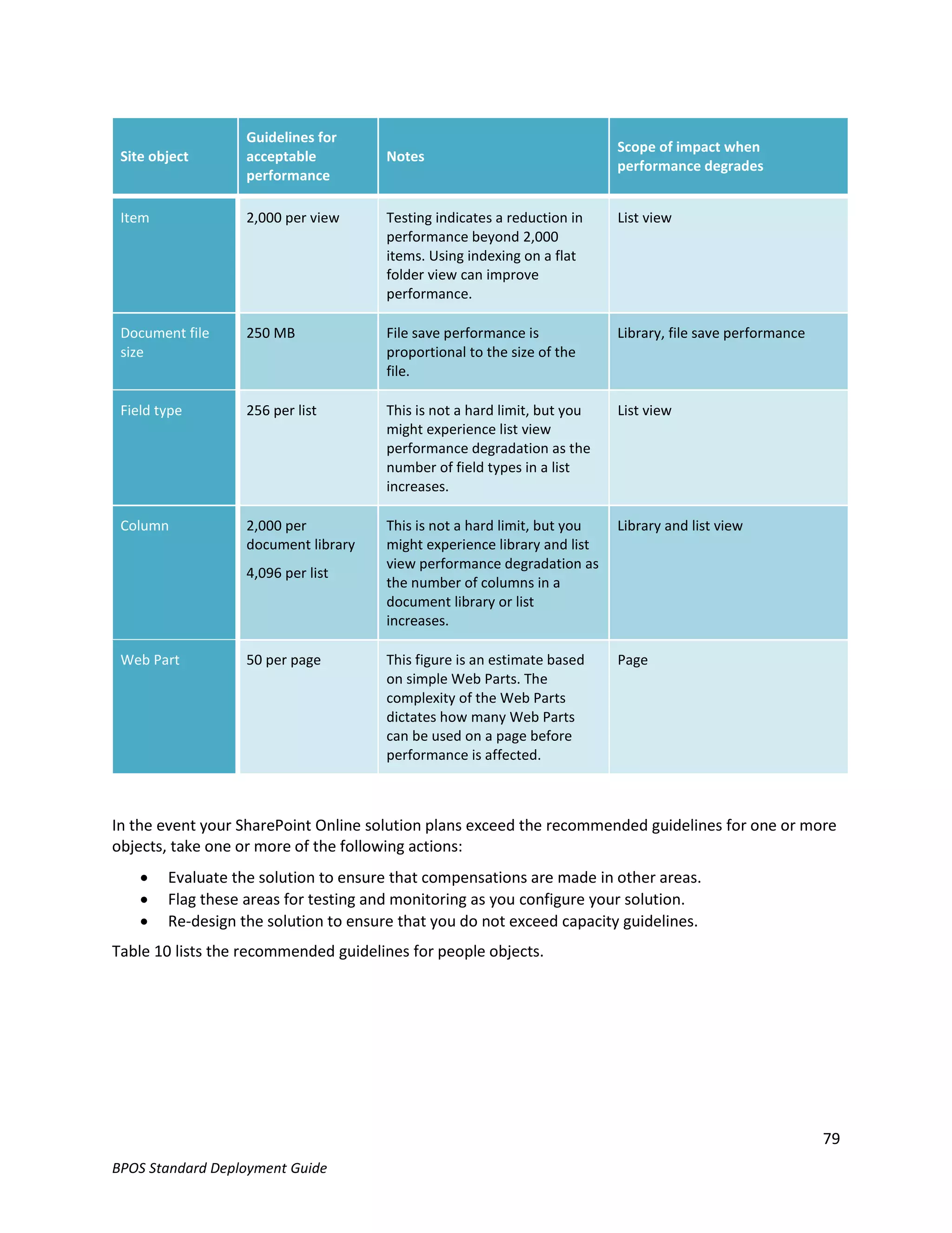 Guidelines for
                                                                           Scope of impact when
 Site object       acceptable          Notes
                                                                           performance degrades
                   performance

 Item              2,000 per view      Testing indicates a reduction in    List view
                                       performance beyond 2,000
                                       items. Using indexing on a flat
                                       folder view can improve
                                       performance.

 Document file     250 MB              File save performance is            Library, file save performance
 size                                  proportional to the size of the
                                       file.

 Field type        256 per list        This is not a hard limit, but you   List view
                                       might experience list view
                                       performance degradation as the
                                       number of field types in a list
                                       increases.

 Column            2,000 per           This is not a hard limit, but you   Library and list view
                   document library    might experience library and list
                                       view performance degradation as
                   4,096 per list
                                       the number of columns in a
                                       document library or list
                                       increases.

 Web Part          50 per page         This figure is an estimate based    Page
                                       on simple Web Parts. The
                                       complexity of the Web Parts
                                       dictates how many Web Parts
                                       can be used on a page before
                                       performance is affected.



In the event your SharePoint Online solution plans exceed the recommended guidelines for one or more
objects, take one or more of the following actions:
       Evaluate the solution to ensure that compensations are made in other areas.
       Flag these areas for testing and monitoring as you configure your solution.
       Re-design the solution to ensure that you do not exceed capacity guidelines.
Table 10 lists the recommended guidelines for people objects.




                                                                                                            79
BPOS Standard Deployment Guide
 