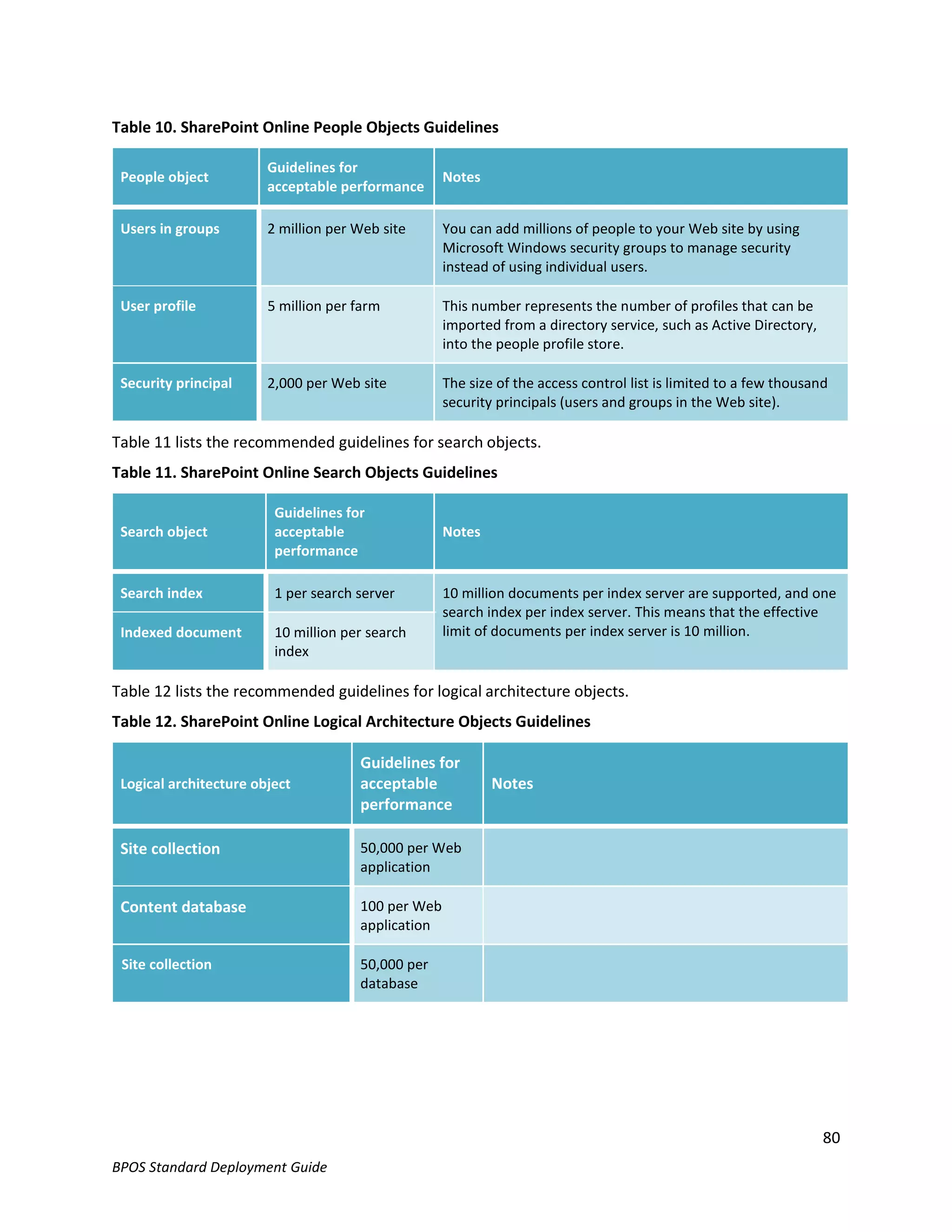 Table 10. SharePoint Online People Objects Guidelines

                        Guidelines for
 People object                                      Notes
                        acceptable performance

 Users in groups        2 million per Web site      You can add millions of people to your Web site by using
                                                    Microsoft Windows security groups to manage security
                                                    instead of using individual users.

 User profile           5 million per farm          This number represents the number of profiles that can be
                                                    imported from a directory service, such as Active Directory,
                                                    into the people profile store.

 Security principal     2,000 per Web site          The size of the access control list is limited to a few thousand
                                                    security principals (users and groups in the Web site).

Table 11 lists the recommended guidelines for search objects.
Table 11. SharePoint Online Search Objects Guidelines

                         Guidelines for
 Search object           acceptable                 Notes
                         performance

 Search index            1 per search server        10 million documents per index server are supported, and one
                                                    search index per index server. This means that the effective
 Indexed document        10 million per search      limit of documents per index server is 10 million.
                         index

Table 12 lists the recommended guidelines for logical architecture objects.
Table 12. SharePoint Online Logical Architecture Objects Guidelines

                                      Guidelines for
 Logical architecture object          acceptable            Notes
                                      performance

 Site collection                      50,000 per Web
                                      application

 Content database                     100 per Web
                                      application

 Site collection                      50,000 per
                                      database




                                                                                                                   80
BPOS Standard Deployment Guide
 