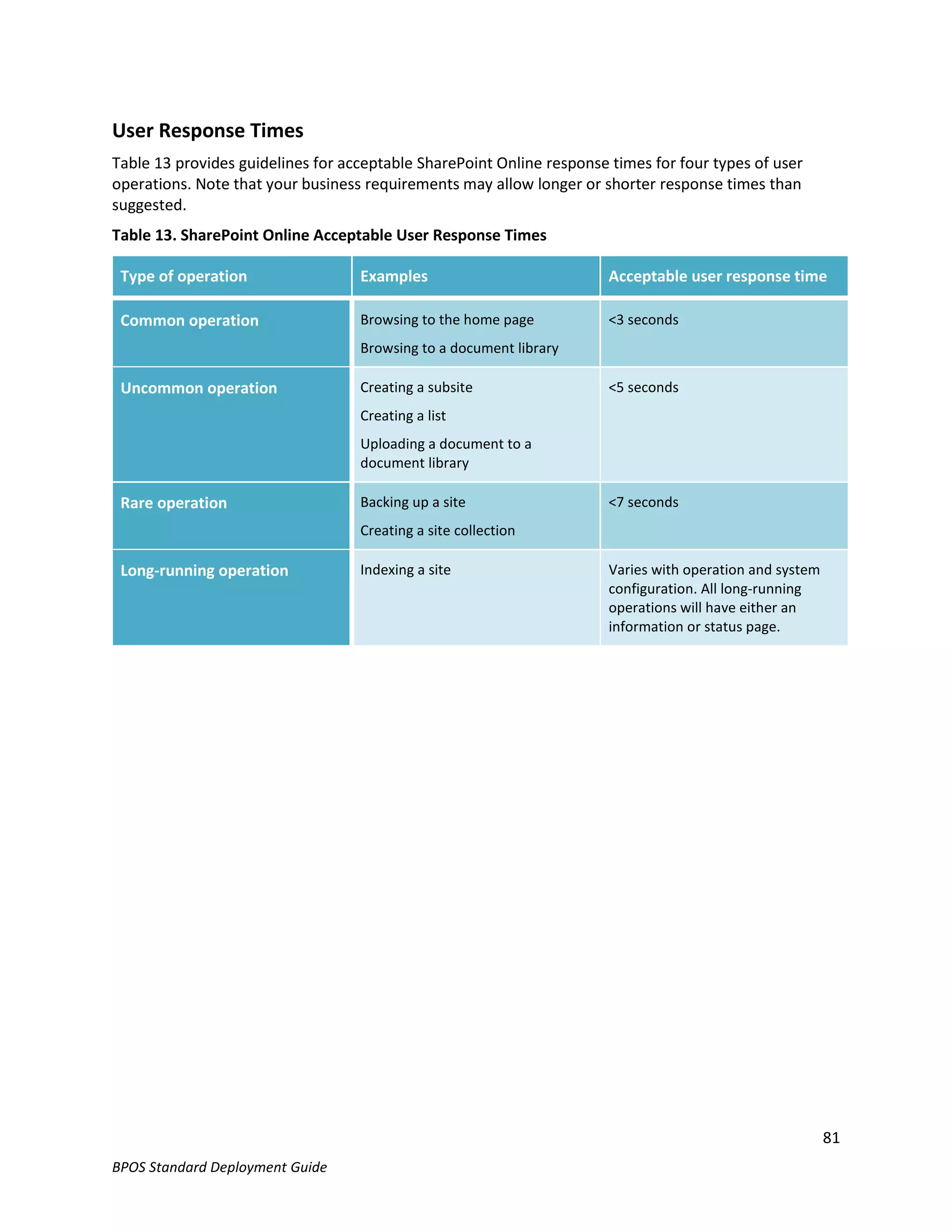 User Response Times
Table 13 provides guidelines for acceptable SharePoint Online response times for four types of user
operations. Note that your business requirements may allow longer or shorter response times than
suggested.
Table 13. SharePoint Online Acceptable User Response Times

 Type of operation                 Examples                            Acceptable user response time

 Common operation                  Browsing to the home page           <3 seconds
                                   Browsing to a document library

 Uncommon operation                Creating a subsite                  <5 seconds
                                   Creating a list
                                   Uploading a document to a
                                   document library

 Rare operation                    Backing up a site                   <7 seconds
                                   Creating a site collection

 Long-running operation            Indexing a site                     Varies with operation and system
                                                                       configuration. All long-running
                                                                       operations will have either an
                                                                       information or status page.




                                                                                                          81
BPOS Standard Deployment Guide
 