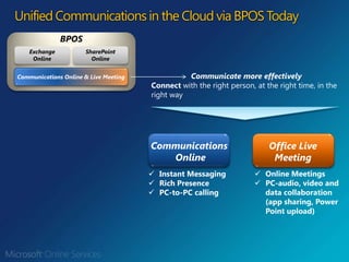 Unified Communications in the Cloud via BPOS TodayBPOSCommunicationsOnlineOffice Live MeetingExchangeOnlineSharePointOnlineCommunicate more effectivelyConnect with the right person, at the right time, in the right wayCommunications Online & Live MeetingOnline Meetings