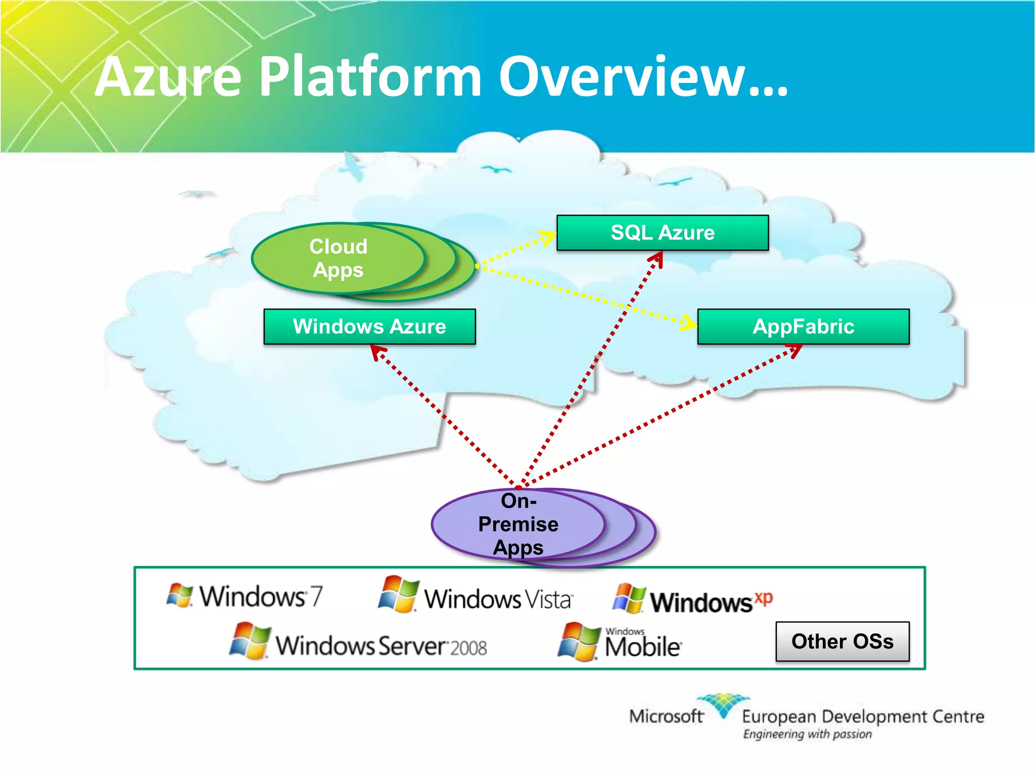 Openness is equally important as product attributes in driving trust in the cloud≠  Microsoft