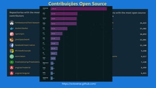https://octoverse.github.com/
Contribuições Open Source
 