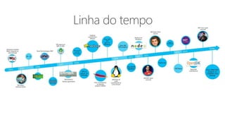 Linha do tempo
 