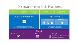 MVP Open Day
2014
Desenvolvimento Multi Plataforma
 