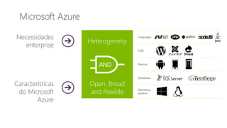 MVP Open Day
2014
Microsoft Azure
Necessidades
enterprise
Características
do Microsoft
Azure
Heterogeneity
Open, Broad
and Flexible
Languages
CMS
Devices
Databases
Operating
systems
 