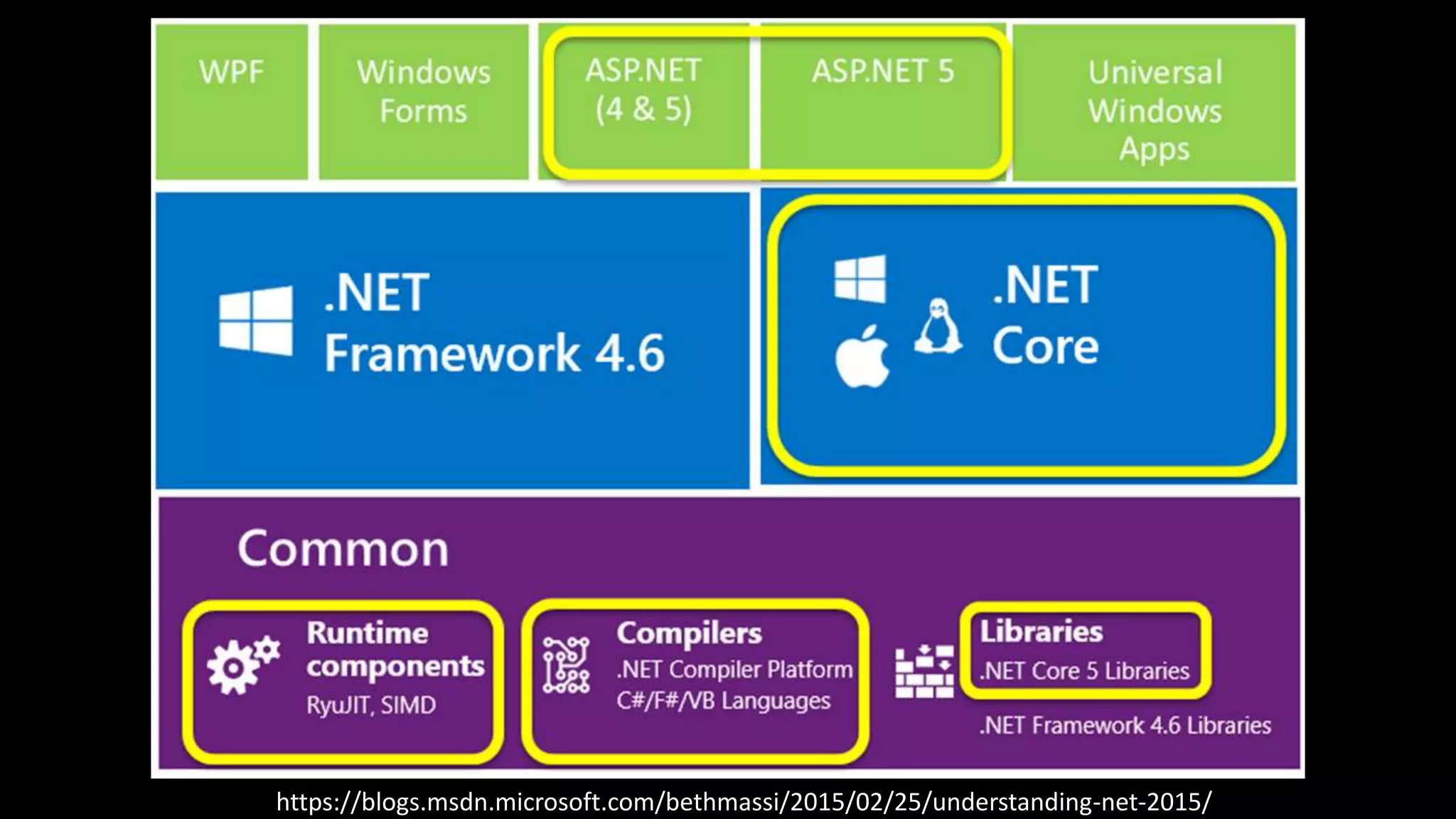https://blogs.msdn.microsoft.com/bethmassi/2015/02/25/understanding-net-2015/
 