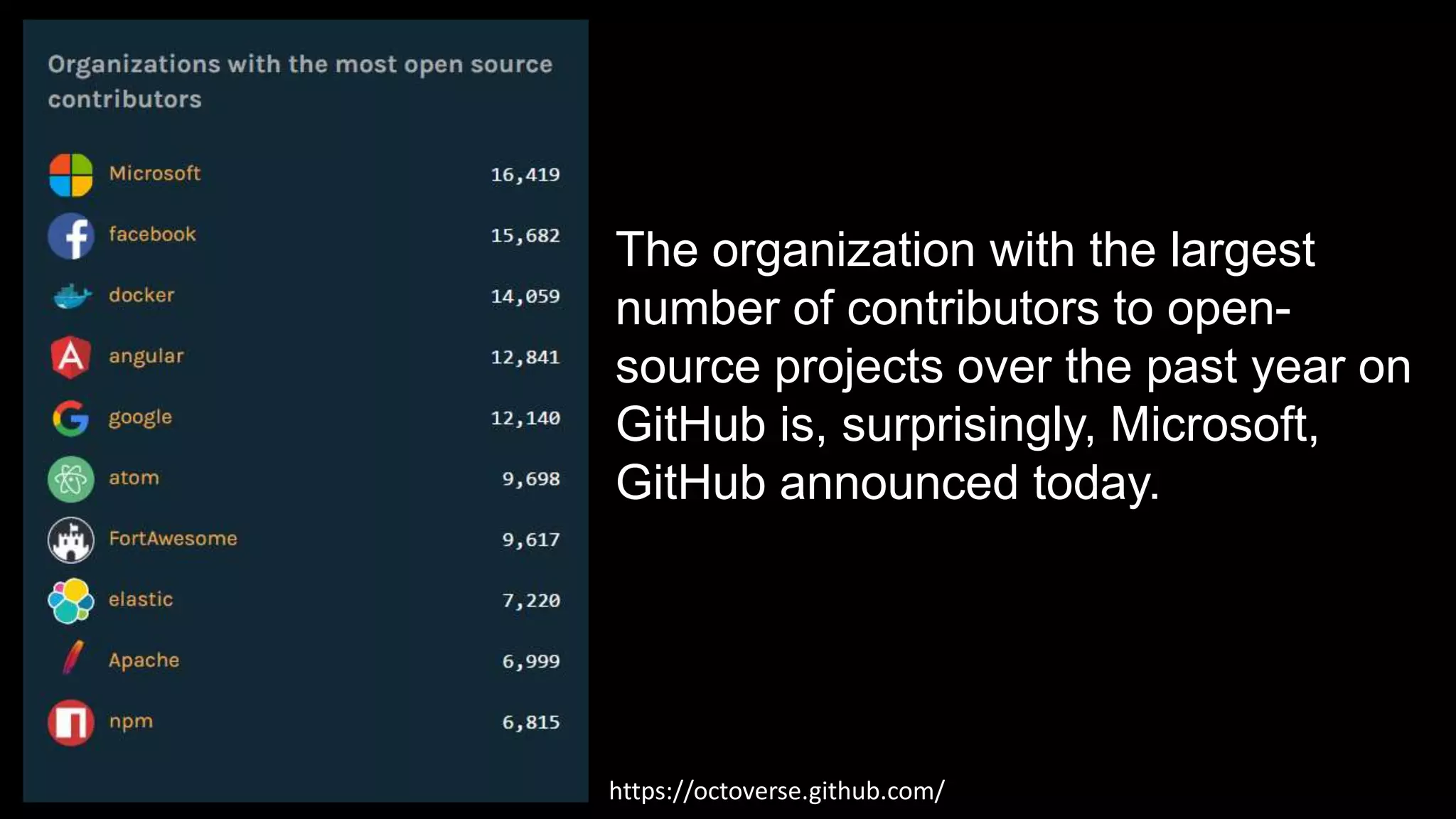 The organization with the largest
number of contributors to open-
source projects over the past year on
GitHub is, surprisingly, Microsoft,
GitHub announced today.
https://octoverse.github.com/
 