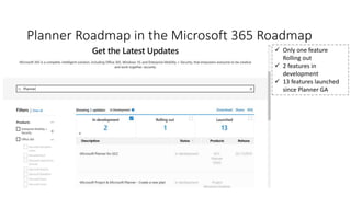 Planner Roadmap in the Microsoft 365 Roadmap
 Only one feature
Rolling out
 2 features in
development
 13 features launched
since Planner GA
 