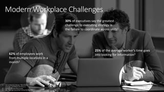 30% of executives say the greatest
challenge to executing strategy is
the failure to coordinate across units1
62% of employees work
from multiple locations in a
month2
25% of the average worker’s time goes
into looking for information3
1. Harvard Business Review. “Why Strategy Execution
Unravels—and What to Do About It.”
2. Forrester Remote Work Survey
3. IDC. “The High Cost of Not Finding Information.”
Modern Workplace Challenges
 