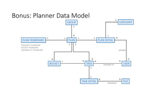 Bonus: Planner Data Model
 
