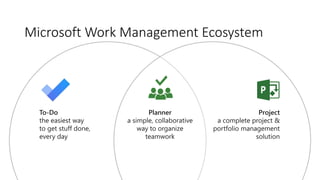 Microsoft Work Management Ecosystem
Planner
a simple, collaborative
way to organize
teamwork
To-Do
the easiest way
to get stuff done,
every day
Project
a complete project &
portfolio management
solution
 