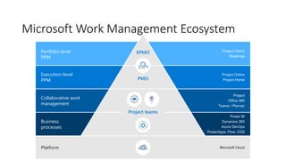 Microsoft Work Management Ecosystem
EPMO
PMO
Project teams
Project Online
Roadmap
Project Online
Project Home
Microsoft CloudPlatform
Portfolio-level
PPM
Execution-level
PPM
Collaborative work
management
Business
processes
Project
Office 365
Teams / Planner
Power BI
Dynamics 365
Azure DevOps
PowerApps, Flow, CDS
 
