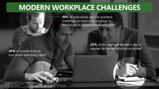 30% of executives say the greatest
challenge to executing strategy is
the failure to coordinate across units1
40% of productivity is
lost when switching tasks2
25% of the average worker’s day is
wasted on nonproductive activities3
1. Harvard Business Review. “Why Strategy Execution
Unravels—and What to Do About It.”
2. Microsoft. “Sell in the Now.”
3. IDC. “The High Cost of Not Finding Information.”
MODERN WORKPLACE CHALLENGES
 