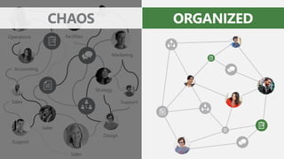 Design
Marketing
Procurement
Operations
Sales
Accounting
Facilities
Support
Strategy
Support
Sales
Sales
CHAOS ORGANIZED
 