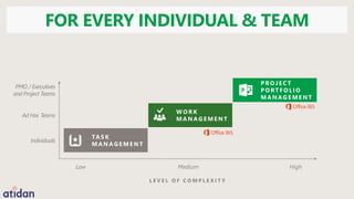 Low Medium High
Ad Hoc Teams
PMO / Executives
and Project Teams
L E V E L O F C O M P L E X I T Y
TA S K
M A N A G E M E N T
W O R K
M A N A G E M E N T
Individuals
P ROJ E C T
P O RT F O L I O
M A N A G E M E N T
FOR EVERY INDIVIDUAL & TEAM
 