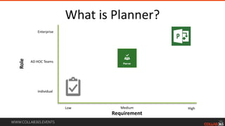 WWW.COLLAB365.EVENTS
What is Planner?Role
Requirement
Low High
Individual
AD HOC Teams
Enterprise
Medium
 