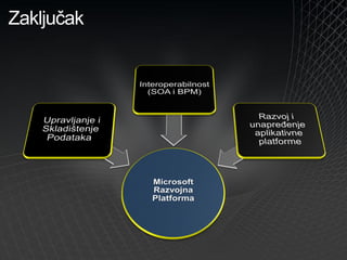 Microsoft Platforma za Razvoj