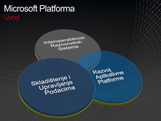 Microsoft Platforma za Razvoj