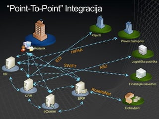 Microsoft Platforma za Razvoj