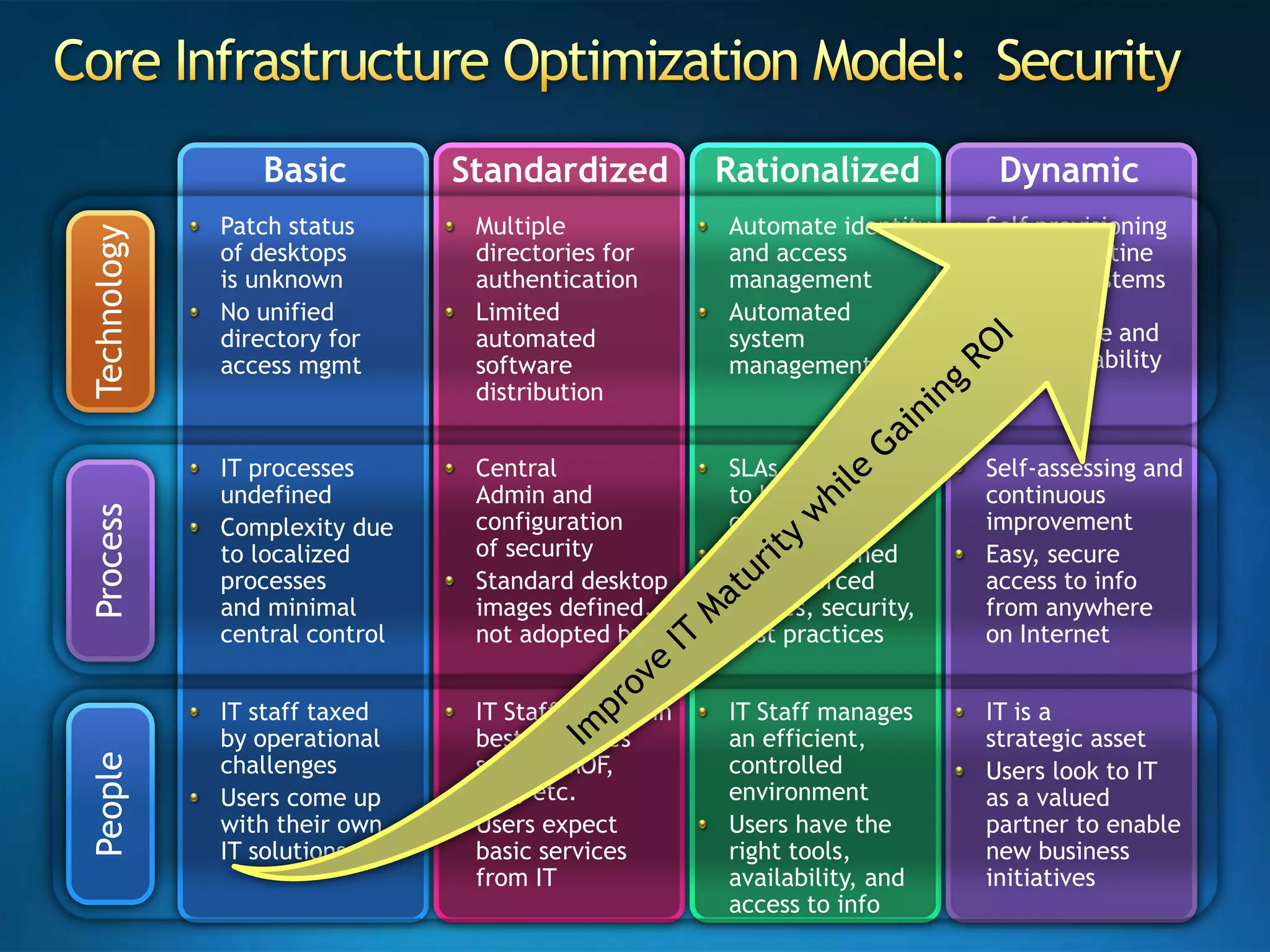 Core Infrastructure Optimization Model:  SecurityBasicStandardizedRationalizedDynamicTechnologySelf provisioning and quarantine capable systems ensure compliance and high availability Automate identity and access managementAutomatedsystem management Multiple directories for authenticationLimited automated software distributionPatch statusof desktopsis unknownNo unified directory for access mgmtSelf-assessing and continuous improvementEasy, secure access to info from anywhereon InternetSLAs are linkedto business objectivesClearly defined and enforced images, security, best practicesCentralAdmin and configurationof securityStandard desktop images defined,not adopted by allIT processes undefinedComplexity dueto localized processesand minimal central controlProcessImprove IT Maturity while Gaining ROIIT is astrategic assetUsers look to ITas a valued partner to enable new business initiativesIT Staff manages an efficient,controlled environmentUsers have the right tools,availability, and access to infoIT Staff trained in best practices such as MOF,ITIL, etc.Users expect basic services from ITIT staff taxed by operational challengesUsers come up with their ownIT solutionsPeople