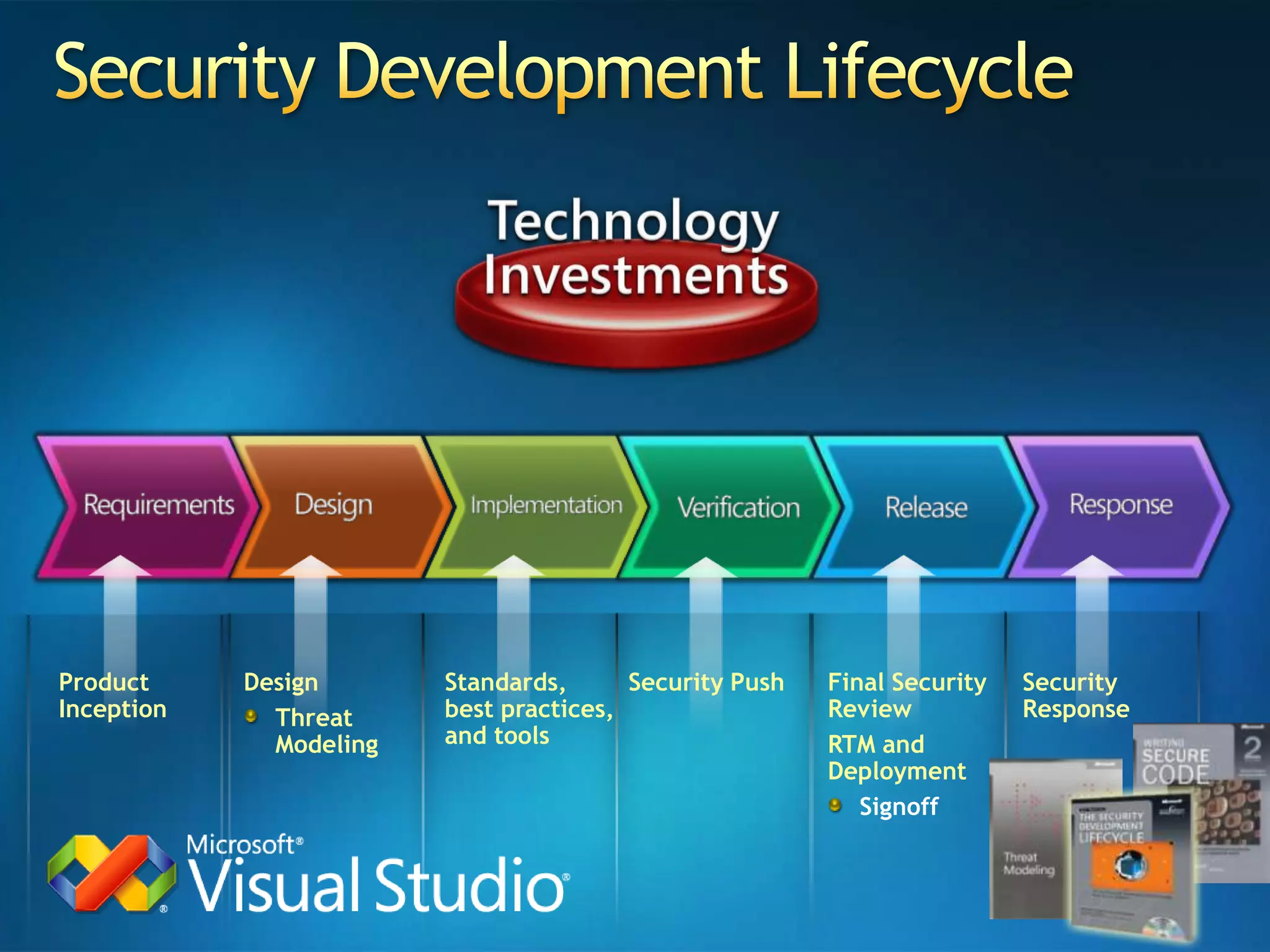 Security Development LifecycleDesignThreat ModelingStandards, best practices, and toolsSecurity PushFinal Security Review RTM and DeploymentSignoffSecurity ResponseProduct Inception