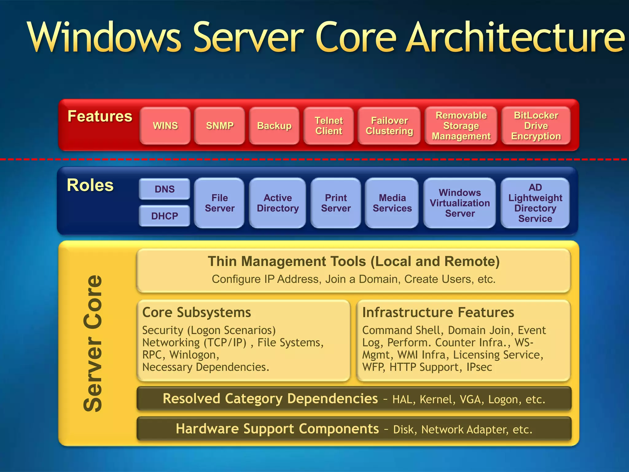Windows Server Core ArchitectureFeaturesWINSSNMPBitLocker Drive EncryptionTelnet ClientFailover ClusteringRemovable Storage ManagementBackupRolesFileServerActive DirectoryAD Lightweight Directory ServicePrintServerMediaServicesWindows Virtualization ServerDNSDHCPServer CoreThin Management Tools (Local and Remote)Configure IP Address, Join a Domain, Create Users, etc.Core SubsystemsSecurity (Logon Scenarios) Networking (TCP/IP) , File Systems, RPC, Winlogon, Necessary Dependencies.Infrastructure FeaturesCommand Shell, Domain Join, Event Log, Perform. Counter Infra., WS-Mgmt, WMI Infra, Licensing Service, WFP, HTTP Support, IPsecResolved Category Dependencies – HAL, Kernel, VGA, Logon, etc.Hardware Support Components – Disk, Network Adapter, etc.