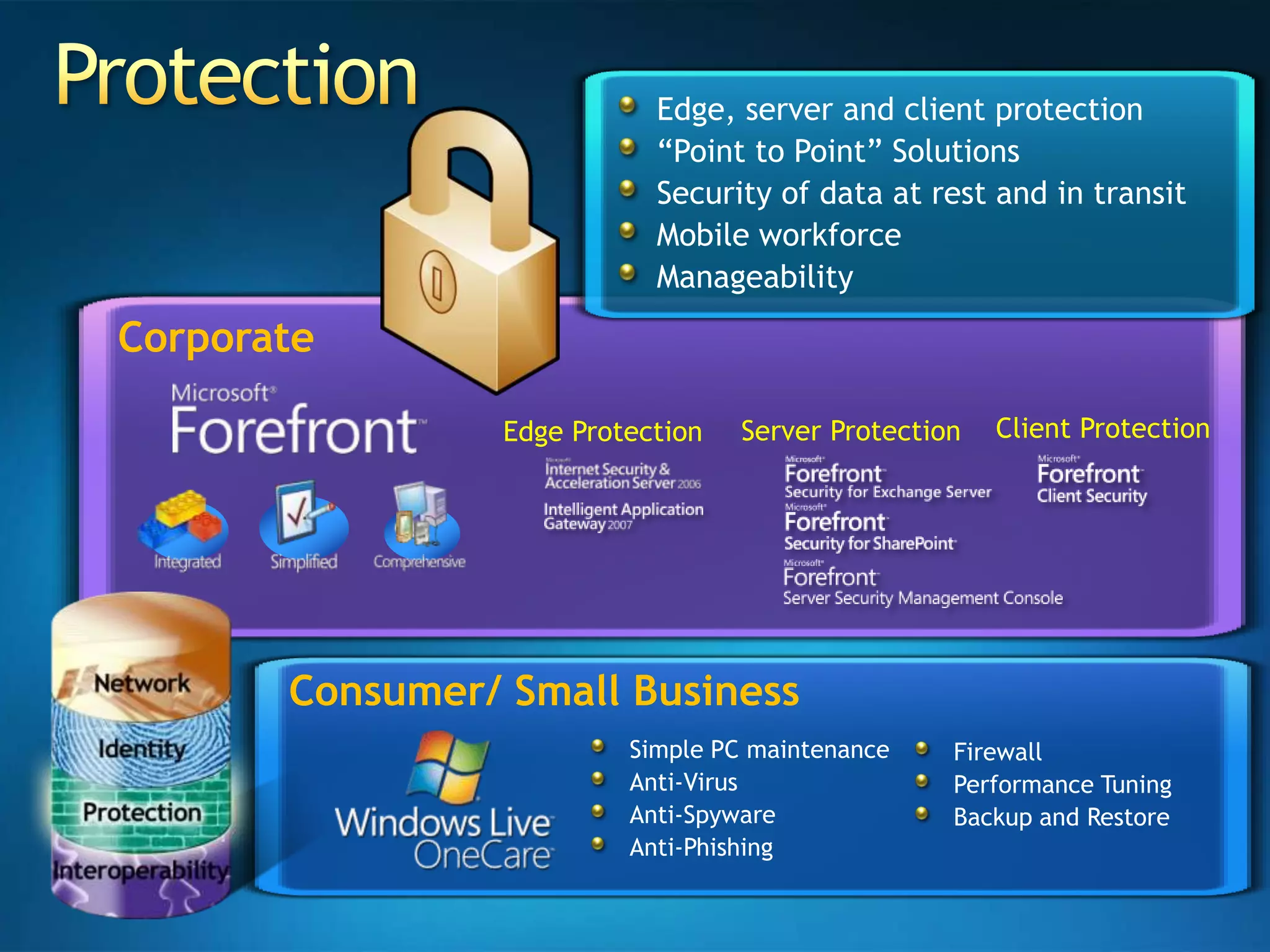 Edge, server and client protection“Point to Point” SolutionsSecurity of data at rest and in transitMobile workforceManageabilityCorporateClient ProtectionServer Protection Consumer/ Small BusinessSimple PC maintenanceAnti-Virus Anti-SpywareAnti-PhishingFirewallPerformance TuningBackup and RestoreEdge Protection Protection