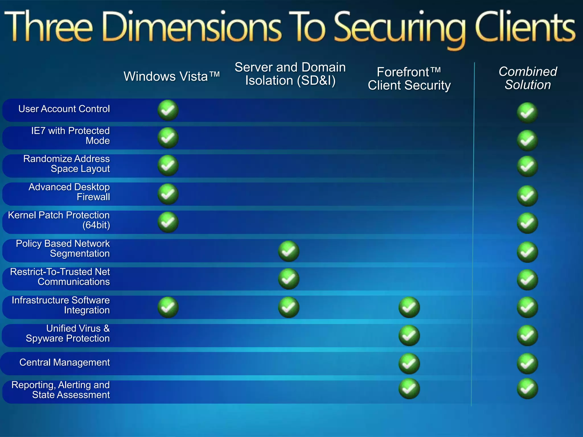 Server and Domain Isolation (SD&I)Combined SolutionForefront™ Client SecurityWindows Vista™User Account ControlIE7 with Protected ModeRandomize Address Space LayoutAdvanced Desktop FirewallKernel Patch Protection (64bit)Policy Based Network SegmentationRestrict-To-Trusted Net CommunicationsInfrastructure Software IntegrationUnified Virus & Spyware ProtectionCentral ManagementReporting, Alerting and State Assessment