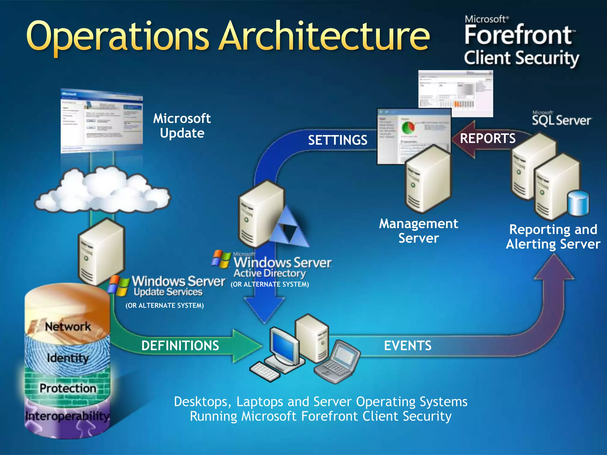 MicrosoftUpdateReporting andAlerting Server(OR ALTERNATE SYSTEM)(OR ALTERNATE SYSTEM)Desktops, Laptops and Server Operating SystemsRunning Microsoft Forefront Client SecurityREPORTSSETTINGSManagementServerDEFINITIONSEVENTSOperations Architecture