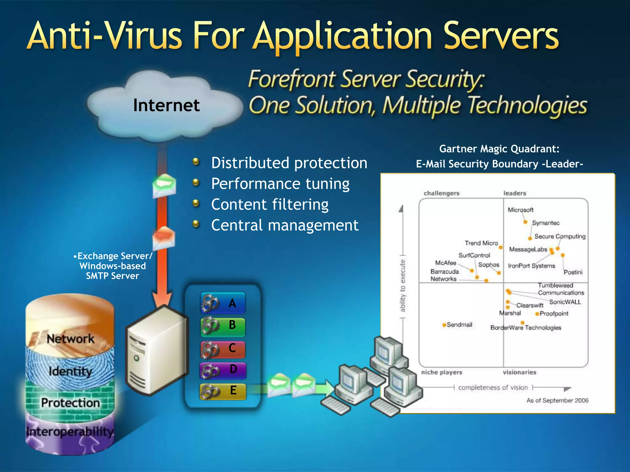 Anti-Virus For Application ServersGartner Magic Quadrant: E-Mail Security Boundary -Leader-Distributed protectionPerformance tuningContent filteringCentral managementExchange Server/ Windows-based SMTP ServerInternetABCDE