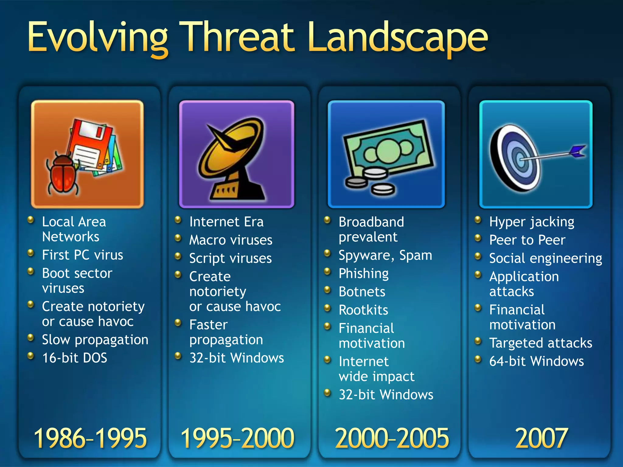 Evolving Threat LandscapeLocal Area NetworksFirst PC virusBoot sector virusesCreate notorietyor cause havocSlow propagation16-bit DOSInternet EraMacro virusesScript virusesCreate notorietyor cause havocFaster propagation32-bit WindowsHyper jackingPeer to PeerSocial engineeringApplication attacksFinancial motivationTargeted attacks64-bit WindowsBroadbandprevalentSpyware, SpamPhishingBotnetsRootkitsFinancial motivationInternet wide impact32-bit Windows1986–19951995–20002000–20052007