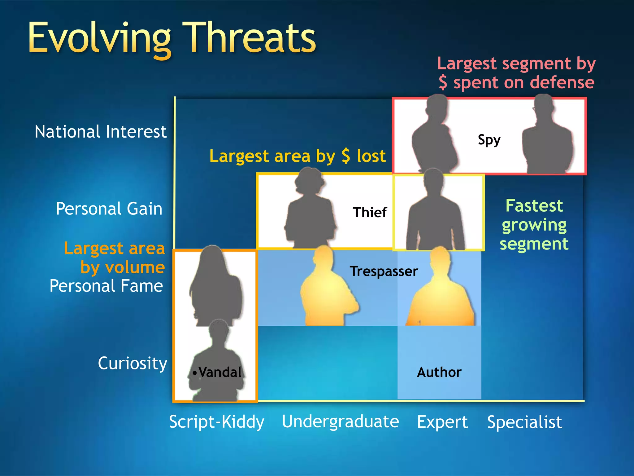 National InterestPersonal GainPersonal FameCuriosityLargest segment by $ spent on defenseSpyLargest area by $ lostFastest growing segmentThiefLargest area by volumeTrespasserAuthorVandalUndergraduateScript-KiddyExpertSpecialistEvolving Threats
