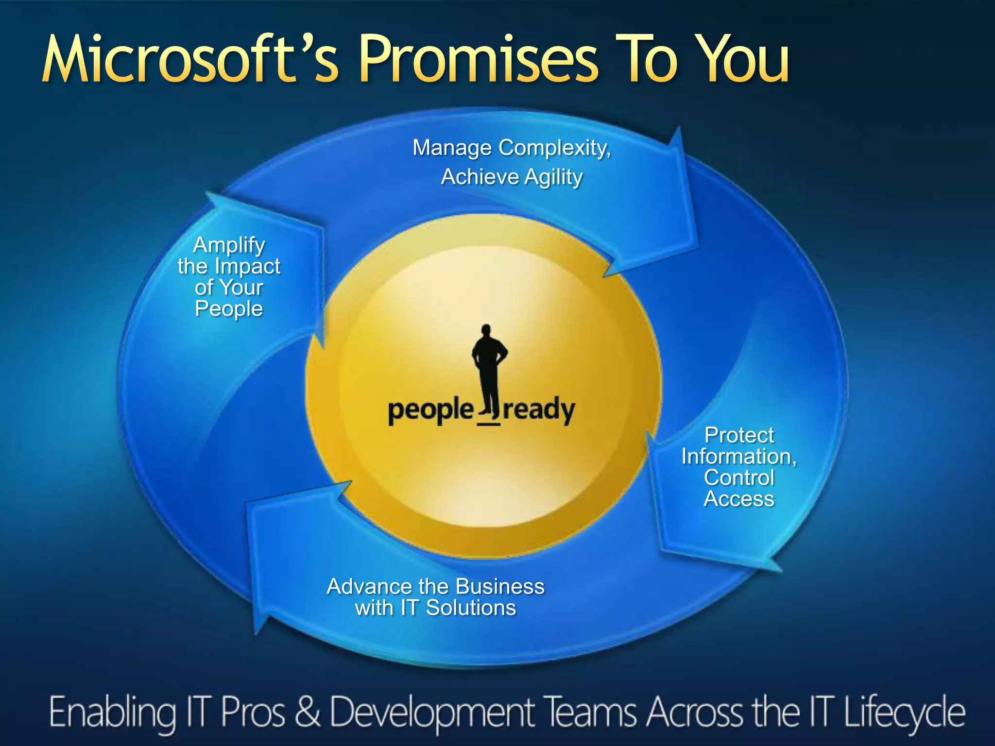 Microsoft’s Promises To YouManage Complexity,Achieve AgilityAmplifythe Impactof YourPeopleProtectInformation,ControlAccessAdvance the Businesswith IT Solutions