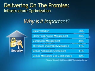 Delivering On The Promise:Infrastructure Optimization*Source: Microsoft CSO Summit 2007 Registration Survey 