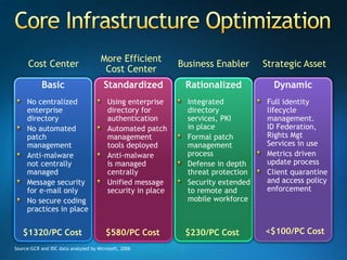 Core Infrastructure OptimizationMore Efficient Cost CenterCost Center Strategic AssetBusiness EnablerBasicNo centralized enterprise directoryNo automated patch managementAnti-malwarenot centrally managedMessage security for e-mail onlyNo secure coding practices in placeStandardizedUsing enterprise directory for authenticationAutomated patch management tools deployedAnti-malwareis managed centrallyUnified message security in placeRationalizedIntegrated directory services, PKIin placeFormal patch management processDefense in depth threat protectionSecurity extended to remote and mobile workforceDynamicFull identity lifecycle management.ID Federation,Rights Mgt Services in useMetrics driven update processClient quarantine and access policy enforcement<$100/PC Cost$1320/PC Cost$580/PC Cost$230/PC CostSource:GCR and IDC data analyzed by Microsoft, 2006