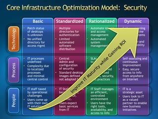 Core Infrastructure Optimization Model:  SecurityBasicStandardizedRationalizedDynamicTechnologySelf provisioning and quarantine capable systems ensure compliance and high availability Automate identity and access managementAutomatedsystem management Multiple directories for authenticationLimited automated software distributionPatch statusof desktopsis unknownNo unified directory for access mgmtSelf-assessing and continuous improvementEasy, secure access to info from anywhereon InternetSLAs are linkedto business objectivesClearly defined and enforced images, security, best practicesCentralAdmin and configurationof securityStandard desktop images defined,not adopted by allIT processes undefinedComplexity dueto localized processesand minimal central controlProcessImprove IT Maturity while Gaining ROIIT is astrategic assetUsers look to ITas a valued partner to enable new business initiativesIT Staff manages an efficient,controlled environmentUsers have the right tools,availability, and access to infoIT Staff trained in best practices such as MOF,ITIL, etc.Users expect basic services from ITIT staff taxed by operational challengesUsers come up with their ownIT solutionsPeople