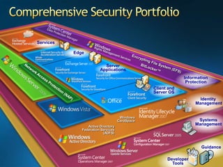 Comprehensive Security PortfolioServicesEdgeEncrypting File System (EFS)Server ApplicationsBitLocker™Information  ProtectionNetwork Access Protection (NAP)Client and Server OSIdentityManagementWindowsCardSpaceSystemsManagementActive Directory Federation Services (ADFS)GuidanceDeveloper Tools