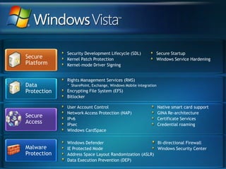 Security Development Lifecycle (SDL)Kernel Patch ProtectionKernel-mode Driver SigningSecure StartupWindows Service HardeningSecure PlatformRights Management Services (RMS) SharePoint, Exchange, Windows Mobile integrationEncrypting File System (EFS)BitlockerSecure AccessUser Account ControlNetwork Access Protection (NAP)IPv6IPsecWindows CardSpaceNative smart card supportGINA Re-architectureCertificate ServicesCredential roamingWindows DefenderIE Protected ModeAddress Space Layout Randomization (ASLR)Data Execution Prevention (DEP) Bi-directional FirewallWindows Security CenterData ProtectionMalwareProtection