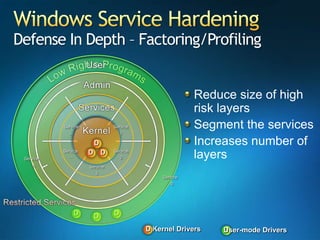 Windows Service HardeningDefense In Depth – Factoring/ProfilingDDDDDDDDReduce size of high risk layersSegment the servicesIncreases number of layersService 1Service …Service 2Service…Service     AService 3Service    BKernel DriversUser-mode Drivers