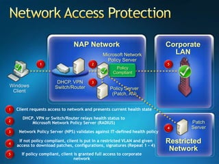 Network Access ProtectionCorporate LANNAP NetworkMicrosoft NetworkPolicy Server125Not PolicyCompliantPolicyCompliantDHCP, VPNSwitch/Router3WindowsClientPolicy Server(Patch, AV)1Client requests access to network and presents current health stateDHCP, VPN or Switch/Router relays health status to Microsoft Network Policy Server (RADIUS)2PatchServer43Network Policy Server (NPS) validates against IT-defined health policyRestrictedNetworkIf not policy compliant, client is put in a restricted VLAN and given access to download patches, configurations, signatures (Repeat 1 - 4)45If policy compliant, client is granted full access to corporate network