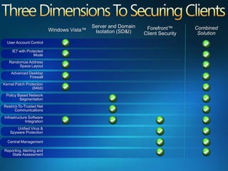 Server and Domain Isolation (SD&I)Combined SolutionForefront™ Client SecurityWindows Vista™User Account ControlIE7 with Protected ModeRandomize Address Space LayoutAdvanced Desktop FirewallKernel Patch Protection (64bit)Policy Based Network SegmentationRestrict-To-Trusted Net CommunicationsInfrastructure Software IntegrationUnified Virus & Spyware ProtectionCentral ManagementReporting, Alerting and State Assessment