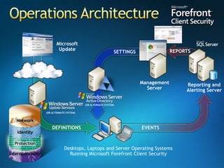 MicrosoftUpdateReporting andAlerting Server(OR ALTERNATE SYSTEM)(OR ALTERNATE SYSTEM)Desktops, Laptops and Server Operating SystemsRunning Microsoft Forefront Client SecurityREPORTSSETTINGSManagementServerDEFINITIONSEVENTSOperations Architecture