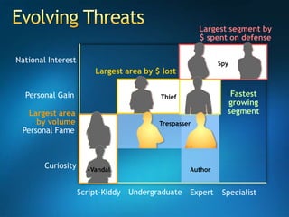 National InterestPersonal GainPersonal FameCuriosityLargest segment by $ spent on defenseSpyLargest area by $ lostFastest growing segmentThiefLargest area by volumeTrespasserAuthorVandalUndergraduateScript-KiddyExpertSpecialistEvolving Threats