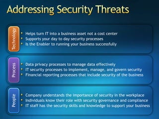 Addressing Security ThreatsHelps turn IT into a business asset not a cost center Supports your day to day security processes Is the Enabler to running your business successfullyTechnologyData privacy processes to manage data effectivelyIT security processes to implement, manage, and govern securityFinancial reporting processes that include security of the businessProcessCompany understands the importance of security in the workplaceIndividuals know their role with security governance and complianceIT staff has the security skills and knowledge to support your business People